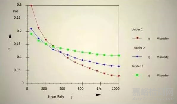 胶粘剂的流变性以及测试方法