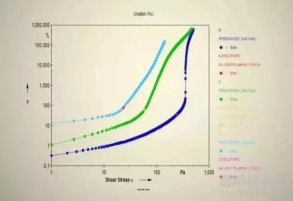 胶粘剂的流变性以及测试方法