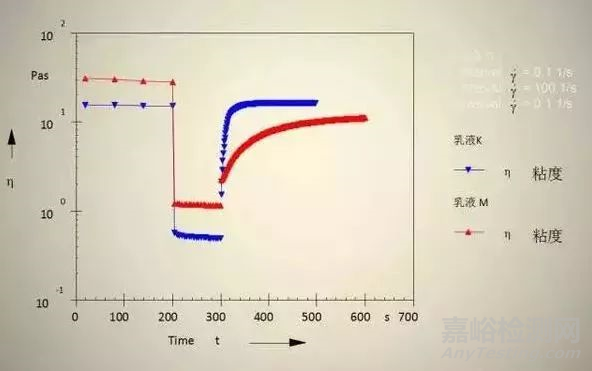 胶粘剂的流变性以及测试方法