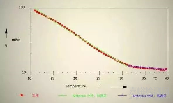 胶粘剂的流变性以及测试方法