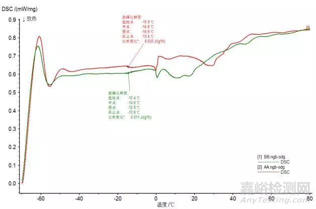 如何对材料的一致性进行分析判定？