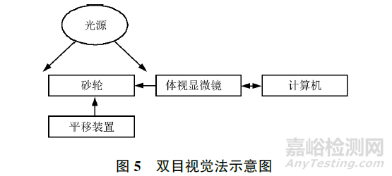 砂轮表面形貌检测方法