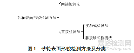 砂轮表面形貌检测方法