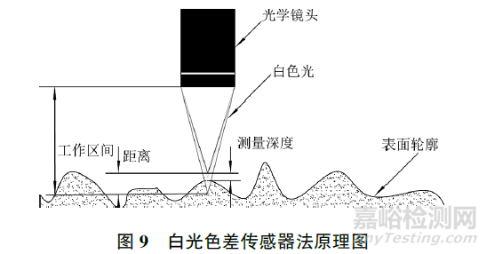 砂轮表面形貌检测方法