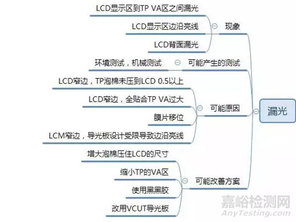 LCM可靠性测试常见问题及解决方案