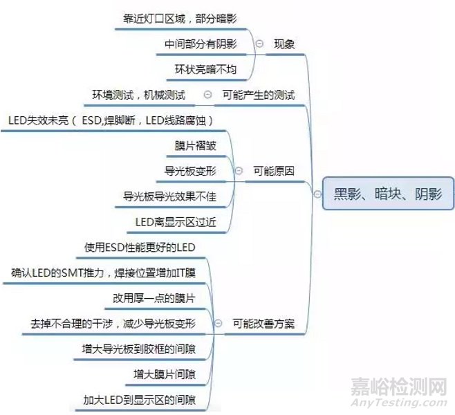 LCM可靠性测试常见问题及解决方案