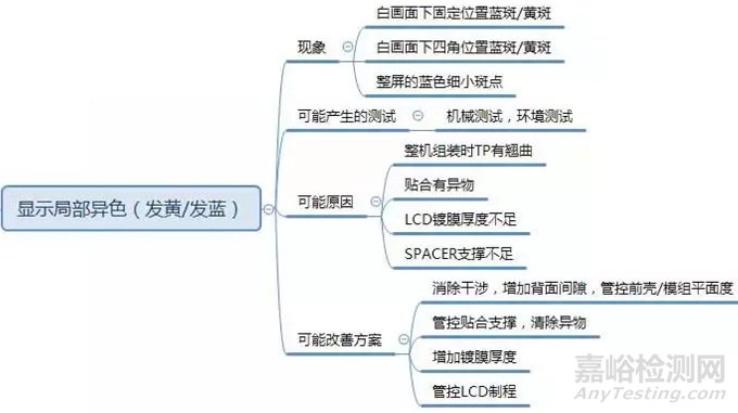 LCM可靠性测试常见问题及解决方案