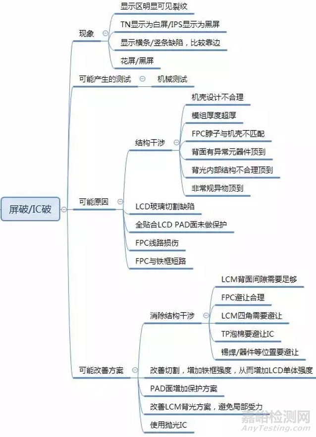 LCM可靠性测试常见问题及解决方案