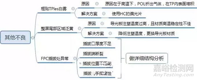 LCM可靠性测试常见问题及解决方案