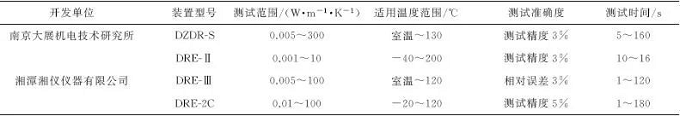 导热系数测试方法概述——非稳态法