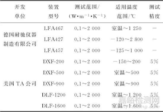 导热系数测试方法概述——非稳态法