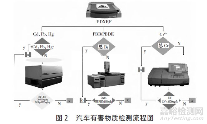 汽车材料禁限用物质检测方法