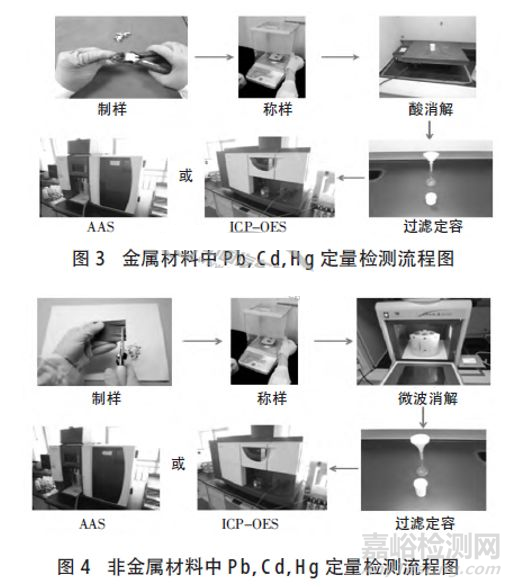 汽车材料禁限用物质检测方法