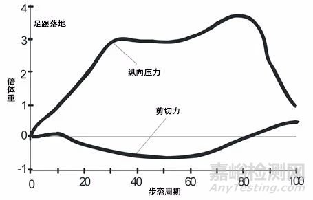 【医疗器械】人工踝关节假体设计