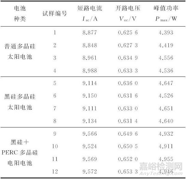 多晶硅太阳电池的电性能检测方法