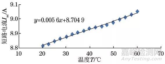 多晶硅太阳电池的电性能检测方法