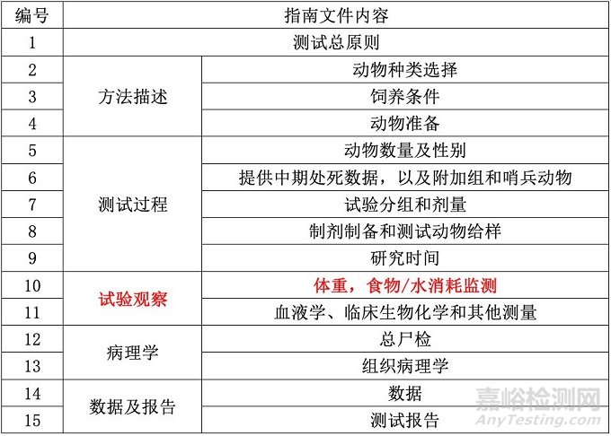 ISO 10993-3:2014致癌性测试标准解读