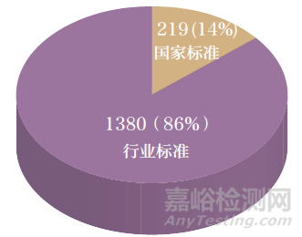 医疗器械标准管理现状及思考