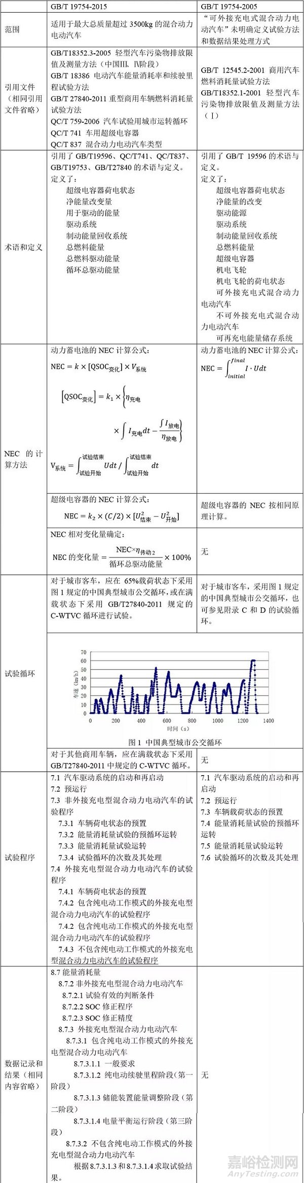 《重型混合动力电动汽车能量消耗量试验方法》释义