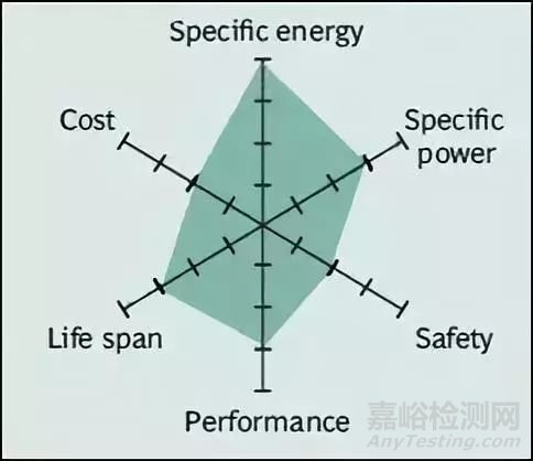 六种锂电池特性及参数分析（钴酸锂、锰酸锂、镍钴锰酸锂、镍钴铝酸锂、磷酸铁锂、钛酸锂） 