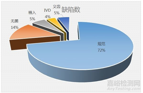 2018年医疗器械飞行检查大盘点