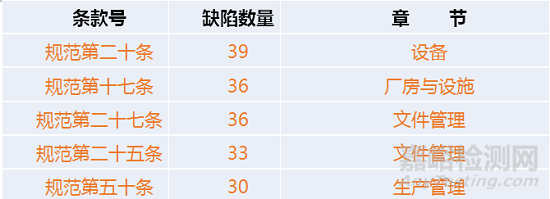 2018年医疗器械飞行检查大盘点