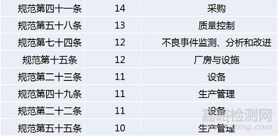 2018年医疗器械飞行检查大盘点