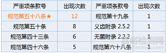 2018年医疗器械飞行检查大盘点