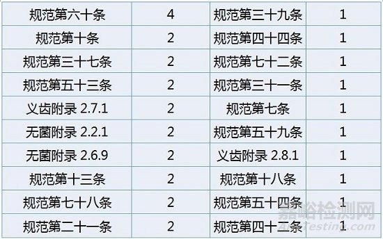 2018年医疗器械飞行检查大盘点