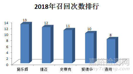 盘点 | 2018年医疗器械包装及标识召回数据分析