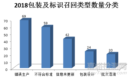 盘点 | 2018年医疗器械包装及标识召回数据分析