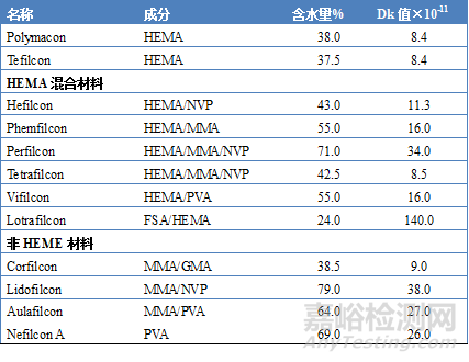 软性角膜接触镜的常用材料有哪些？