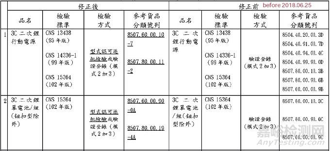 台湾电池类产品商品编码更新以及电芯BSMI标识要求