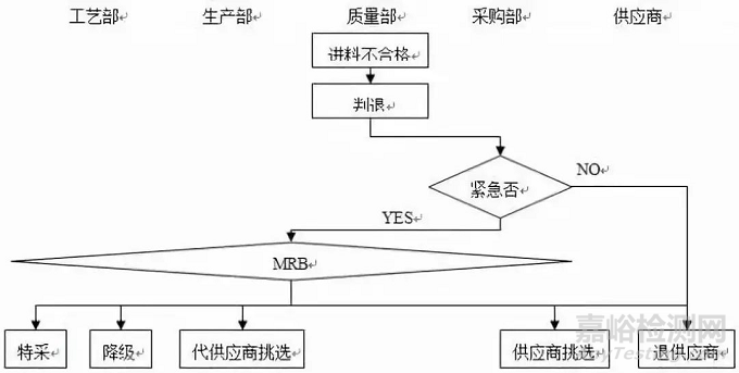 不合格品的控制程序及处理流程