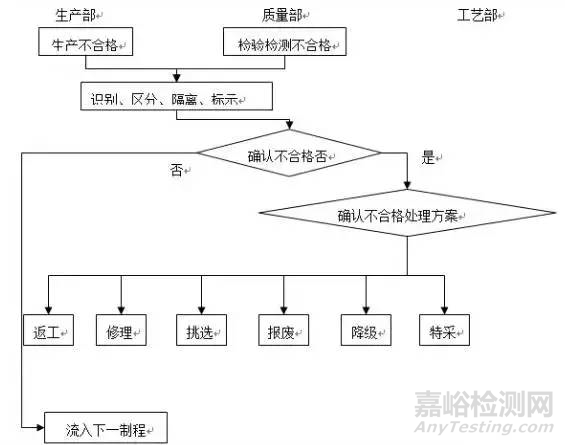 不合格品的控制程序及处理流程