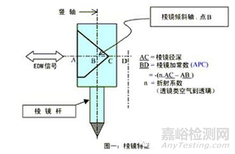 什么是棱镜常数？棱镜常数的检测方法