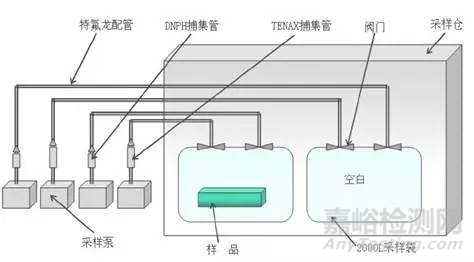 袋子法检测汽车内饰VOC