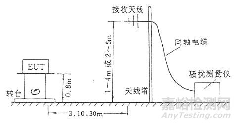 电磁骚扰辐射发射测试