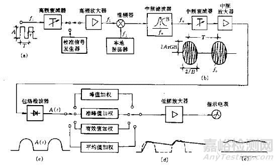 电磁骚扰辐射发射测试