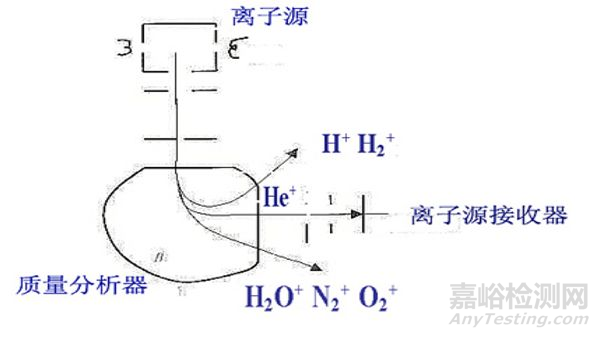 泄漏检测方法：氦质谱检漏法