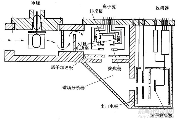 氦质谱检漏仪的应用