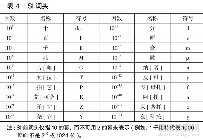 国际单位制（SI ）的导出单位及词头