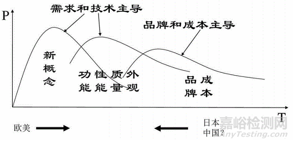 医疗仪器研发的三个层次