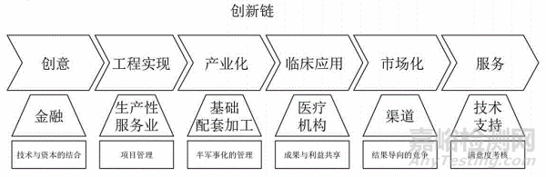 医疗仪器研发的三个层次