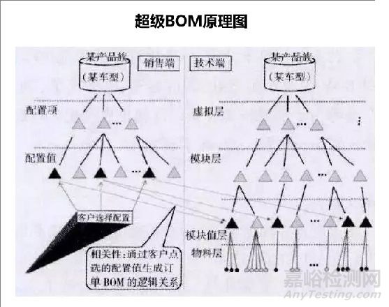 汽车研发：超级BOM的搭建与使用