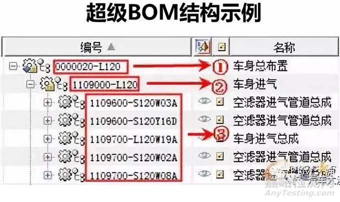 汽车研发：超级BOM的搭建与使用