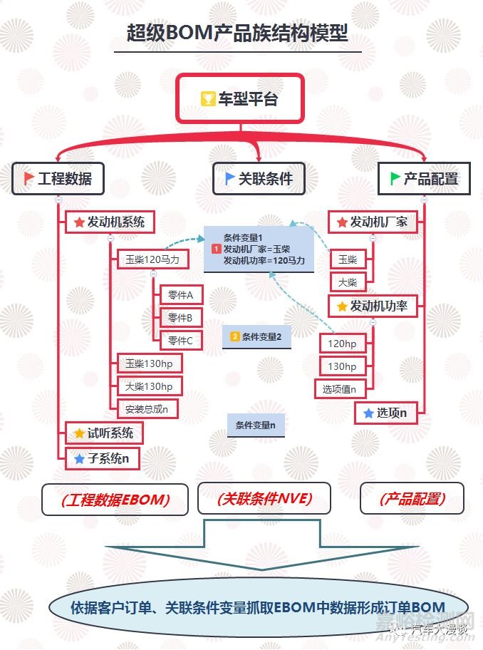 汽车研发：超级BOM的搭建与使用