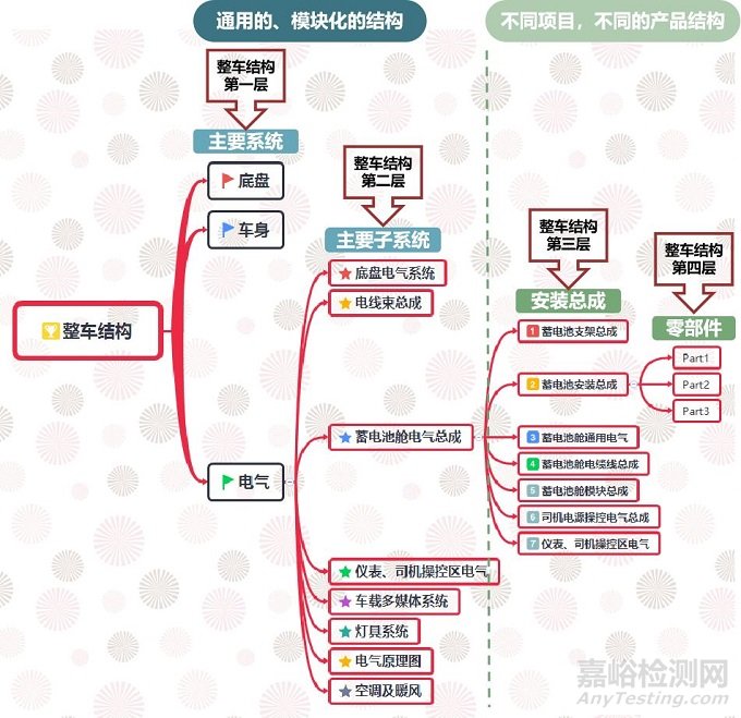 汽车研发：超级BOM的搭建与使用