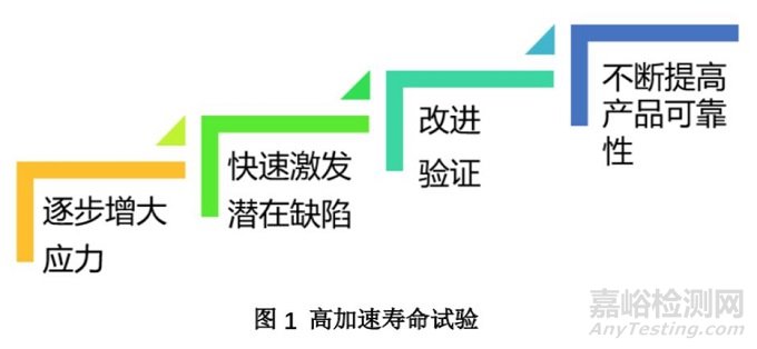 HALT试验流程、试验应力、故障分析与回归验证