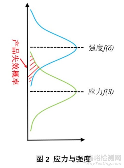 HALT试验流程、试验应力、故障分析与回归验证